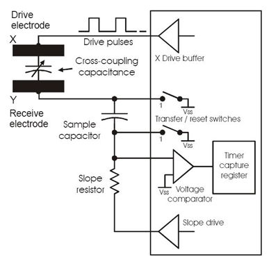 Atmel’s QMatrix sensing scheme Atmel’s QMatrix sensing scheme